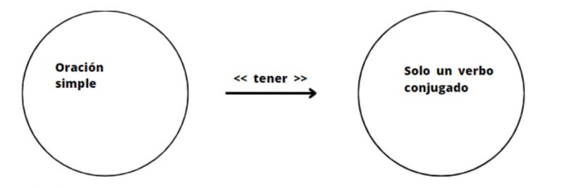 Archivo:Verbo conjugado .jpg