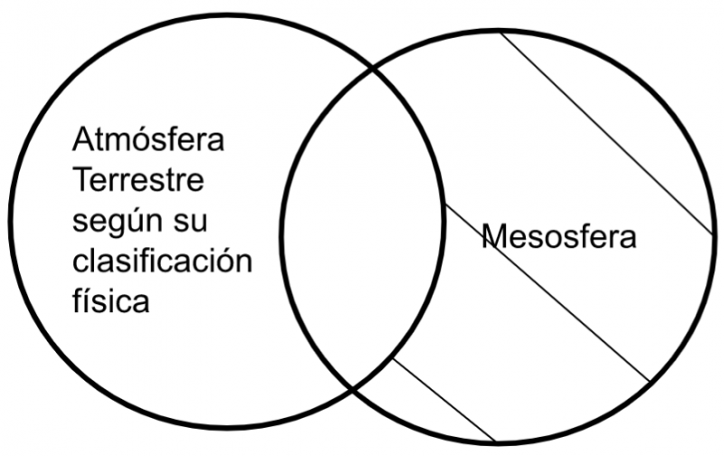 Archivo:Mentefacto P5.2. Atmósfera Terrestre.png