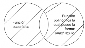 P2.2: Toda función cuadrática es una función polinómica la cual posee la forma: y=ax²+bx+c.