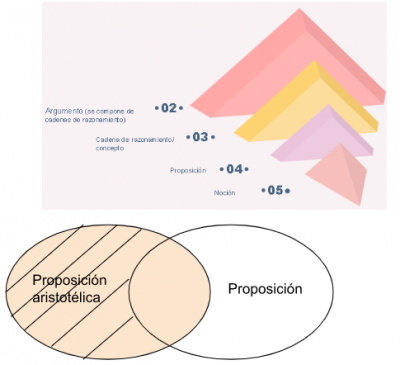 P1: Toda proposición aristotélica es proposición.