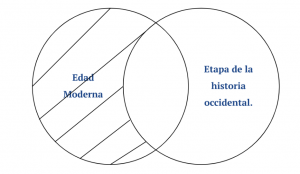 P1. Toda Edad Moderna es un periodo de la Historia Occidental.