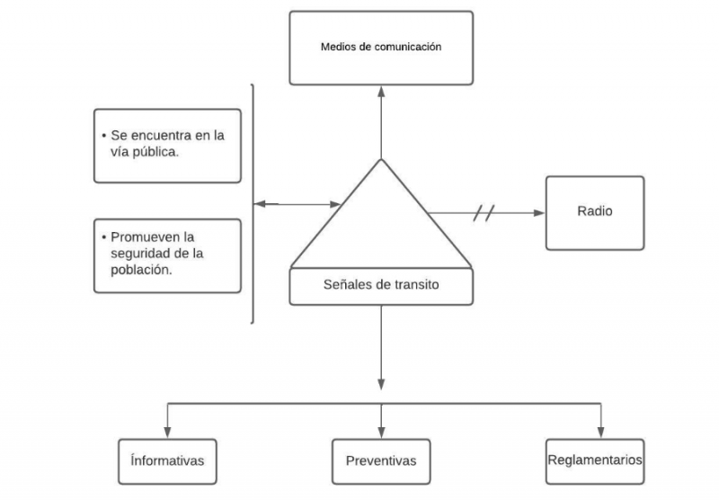Archivo:Mentefacto señal transito.png