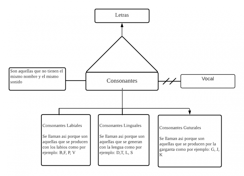 Archivo:Consonantes .png