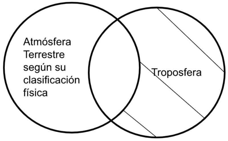 Archivo:Mentefacto P5.4. Atmósfera Terrestre.png