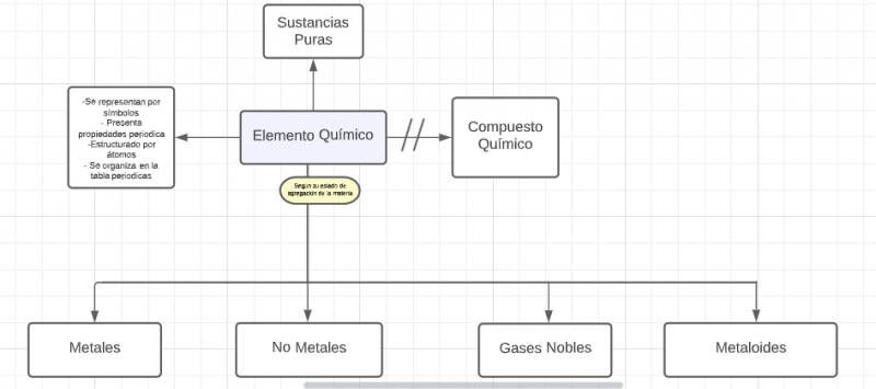 Archivo:Mentefacto Elemento Químico.png