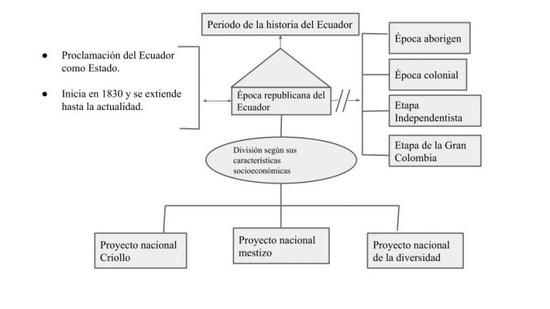 Archivo:Mentefacto Época Republicana.jpg