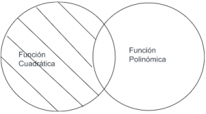 P1: Toda función cuadrática, según su grado, es función polinómica.