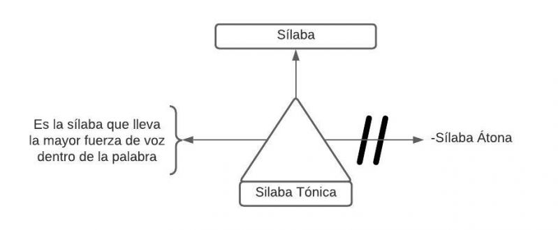 Archivo:Pseudomentefacto Sílaba tónica.jpg