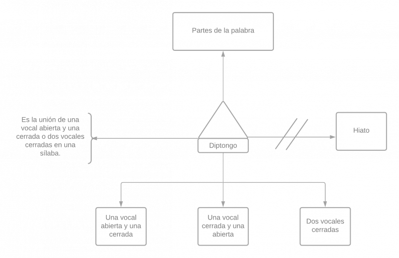 Archivo:Mentefacto diptongg.png