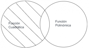 P1: Toda función cuadrática, según su grado, es función polinómica.