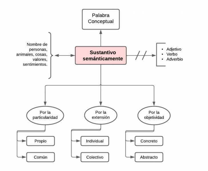 Archivo:Mentefacto sustantivo semantico.png