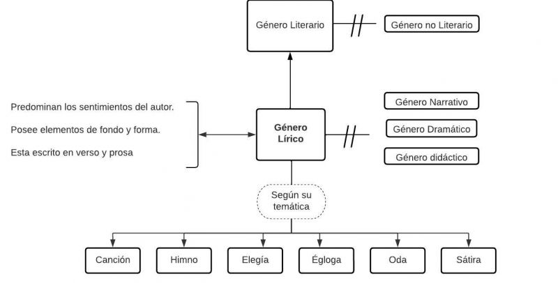 Archivo:Mentefactos Género Lírico.jpg