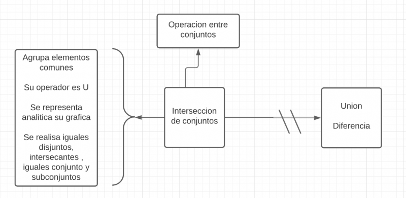 Archivo:Mentefacto Intersección de Conjuntos.png