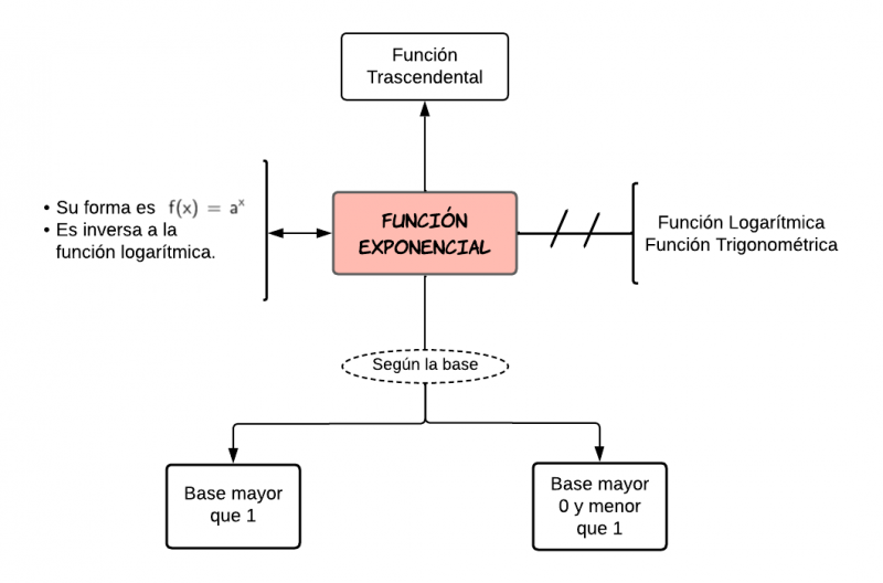 Archivo:Mentefacto Funcion Exponencial.png