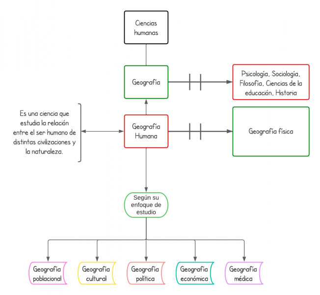 Archivo:Mentefacto Geografía Humana.png