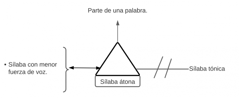 Archivo:Pseudomentefacto Sílaba Átona.png