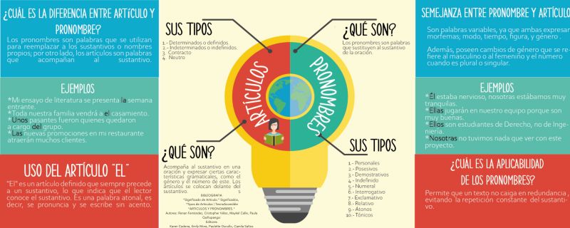 Archivo:LITERATURA ARTÍCULOS Y PRONOMBRES.jpg