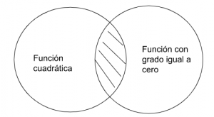 P3.1: Ninguna función cuadrática es función con grado igual a cero.