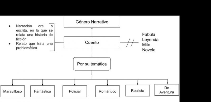 Archivo:Mentefacto Conceptual del Cuento.jpg