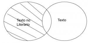 P1: Todo texto no literario es texto.