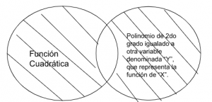 P2.1: Toda función cuadrática es un polinomio de 2do grado igualado a otra variable denominada “Y”, que representa la función de “X”.