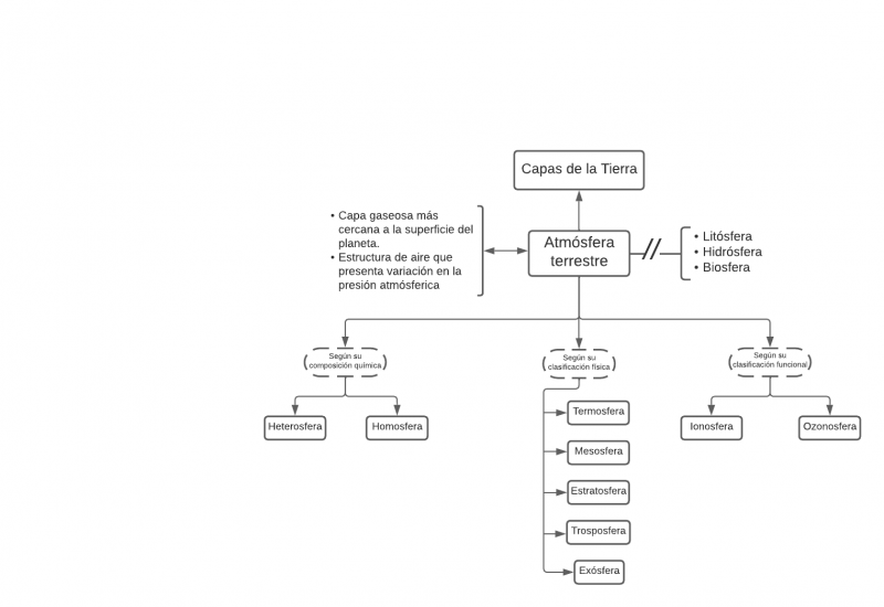 Archivo:Mentefacto Atmósfera Terrestre.png