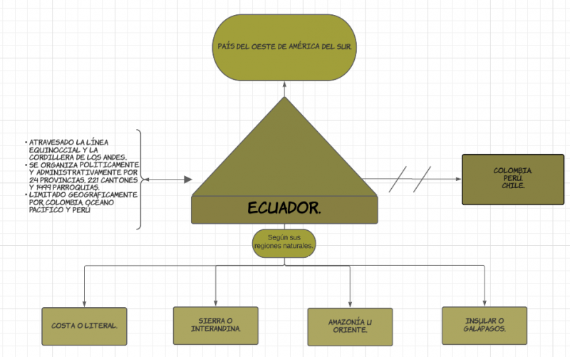 Archivo:Mentefacto conceptual Ecuador.png