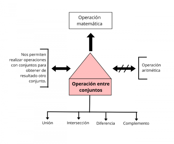 Archivo:Mentefacto operaciones entre conjuntos.png