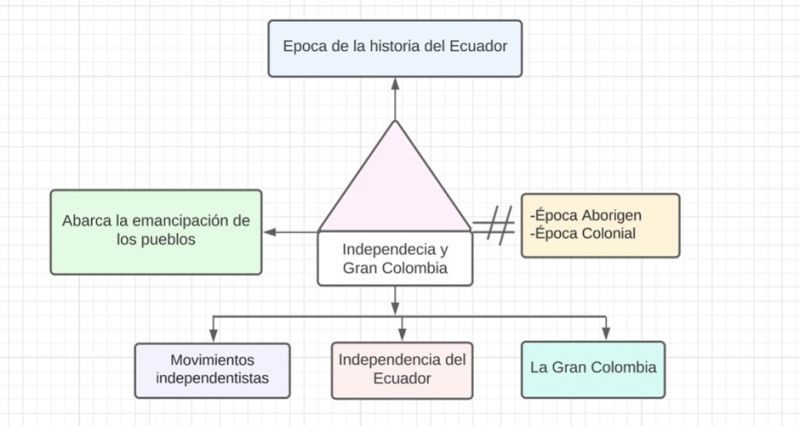 Archivo:Independencia y Gran Colombia .jpg