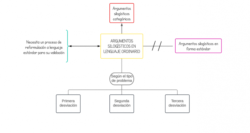 Archivo:Mentefacto Argumentos silogísticos.png