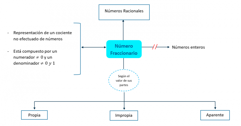 Archivo:Mentefacto Numero Fraccionario.png