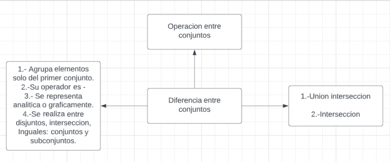 Archivo:Mentefacto Diferencia de Conjuntos Matematicas.png