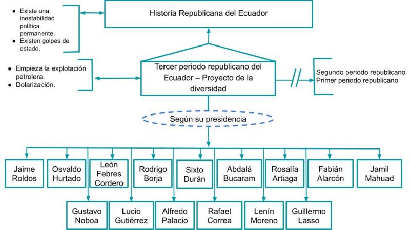 Archivo:Mentefacto Tercer Periodo Republicano.jpg