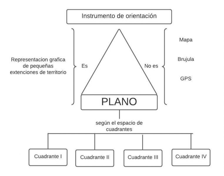 Archivo:Mentefacto plano.jpg