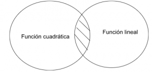 P3.2: Ninguna función cuadrática es función lineal.