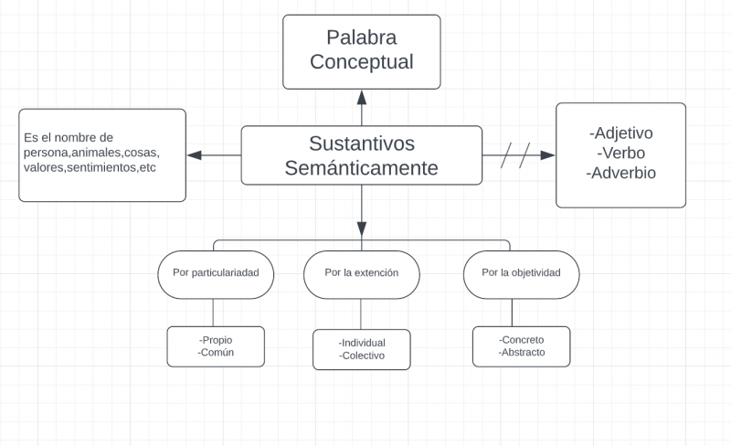 Archivo:Mentefacto Sustantivos Semánticamente .png