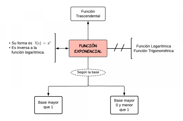 Mentefacto conceptual de función exponencial