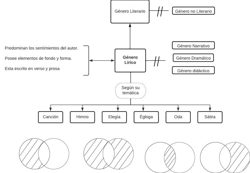 Archivo:Mentefactos Género lírico.jpg