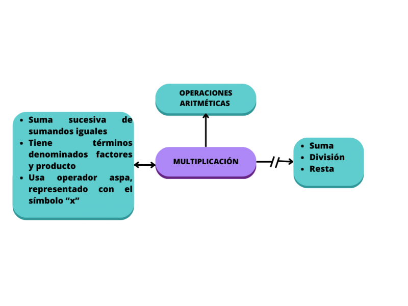 Archivo:Mentefacto Multiplicación.png