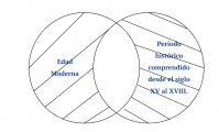 P2.1. Toda Edad Moderna es un período histórico comprendido desde el siglo XV al XVIII.