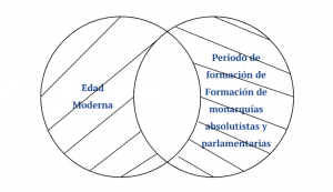 P2.2. La Edad Moderna es un período de formación de Formación de monarquías absolutistas y parlamentarias