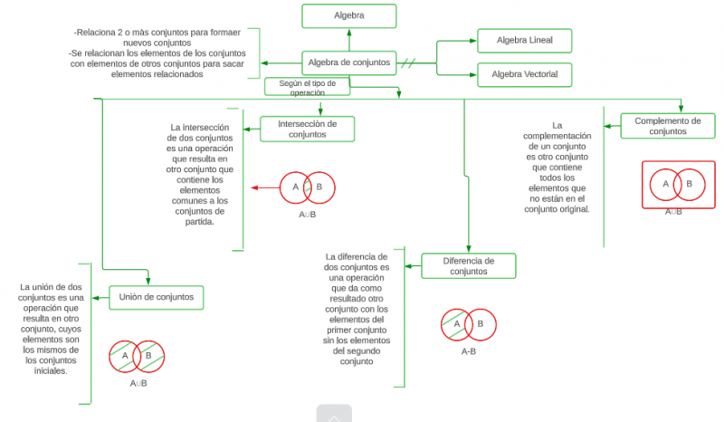 Archivo:Mentefacto álgebra de conjuntos.png