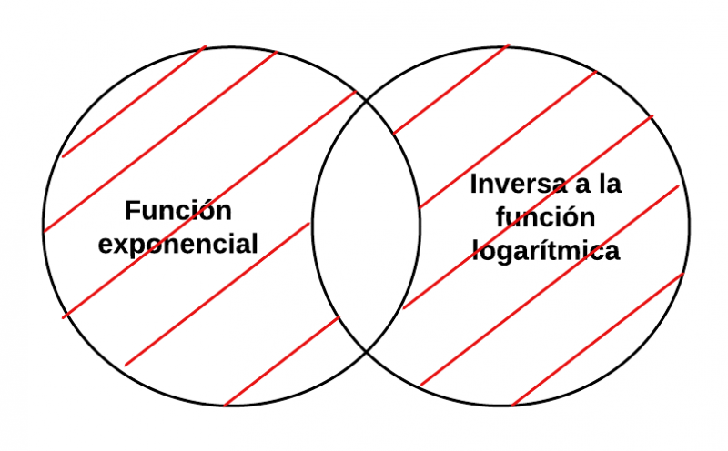 Archivo:Mentefacto Funciones Exponenciales p2.2.png