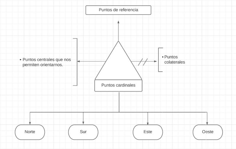 Archivo:Pseudo Mentefacto Puntos Cardinales.jpg